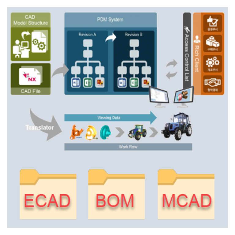 Product Data Management